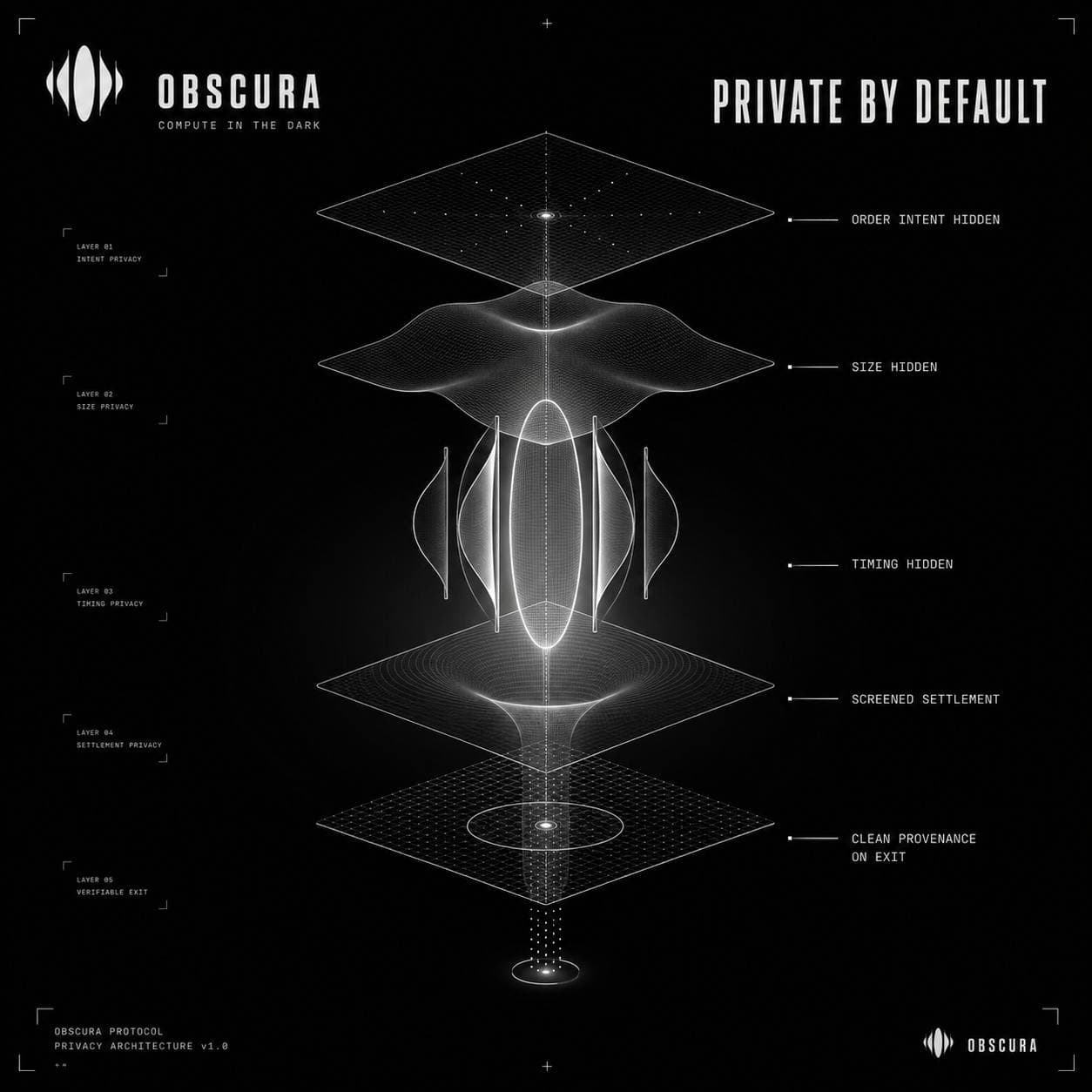 Obscura privacy architecture, private by default