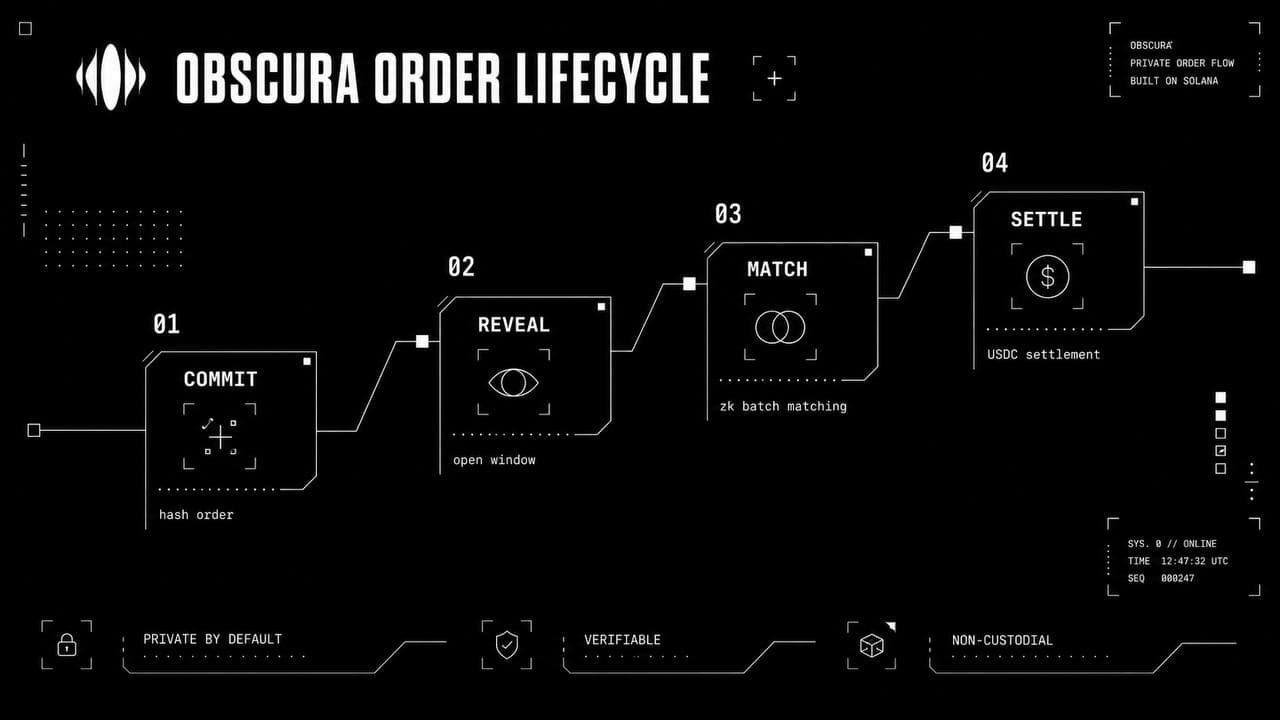 Obscura order lifecycle (commit, reveal, match, settle)